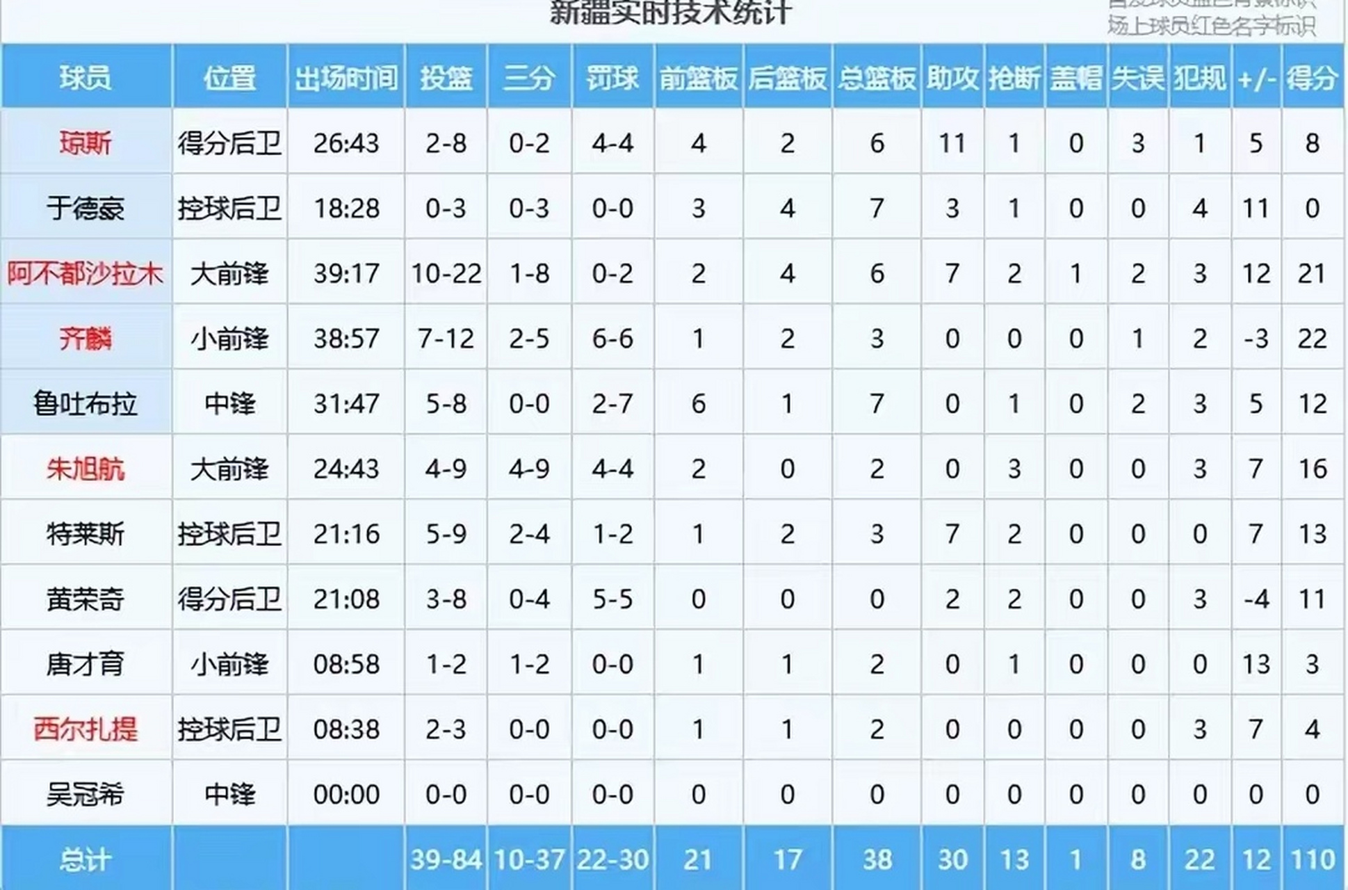 关于内蒙古男篮豪取胜利，连胜领跑排行榜的信息